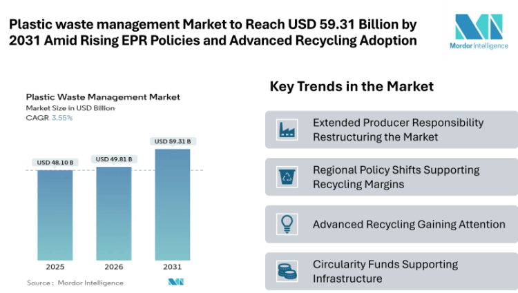 Plastic waste management Market to Reach USD 59.31 Billion by 2031 Amid Rising EPR Policies and Advanced Recycling Adoption
