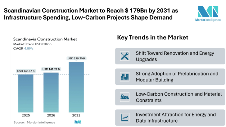 Scandinavian Construction Market to Reach $ 179Bn by 2031 as Infrastructure Spending, Low-Carbon Projects Shape Demand