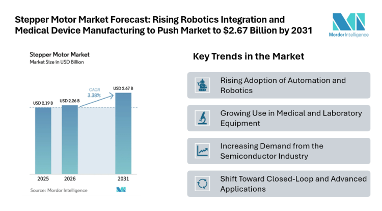 Stepper Motor Market Forecast: Rising Robotics Integration and Medical Device Manufacturing to Push Market to $2.67 Billion by 2031