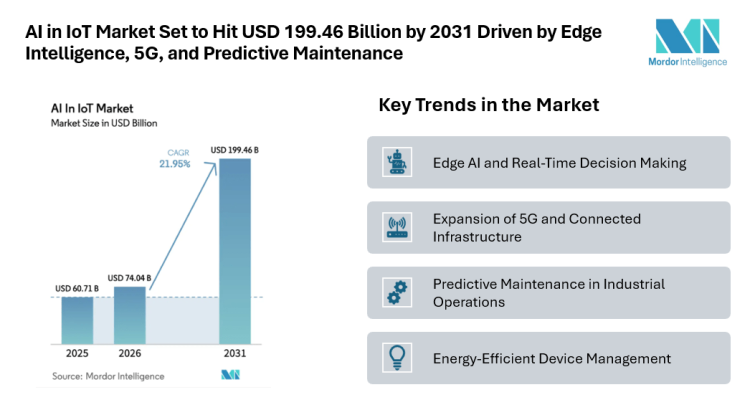 AI in IoT Market Set to Hit USD 199.46 Billion by 2031 Driven by Edge Intelligence, 5G, and Predictive Maintenance