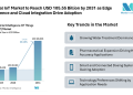 Artificial IoT Market to Reach USD 105.55 Billion by 2031 as Edge Intelligence and Cloud Integration Drive Adoption