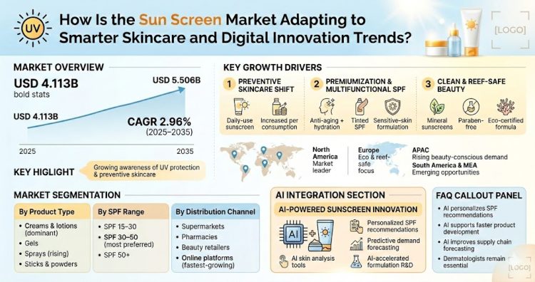 Sun Screen Market Set to Grow at 5.21% CAGR Through 2035 Driven by Rising Skin Health Awareness