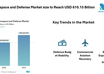 US Aerospace and Defense Market size to Reach USD 610.15 Billion by 2031 – Mordor Intelligence