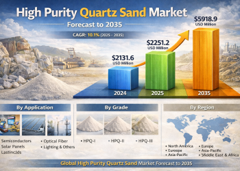 High Purity Quartz Sand Market Projected to Grow from 2,251.2 USD Million in 2025 to 5,918.9 USD Million by 2035