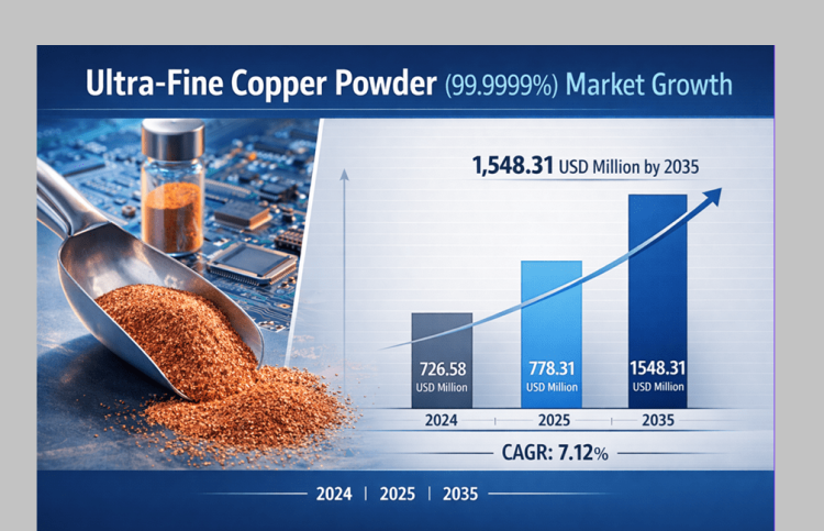 Ultra Fine Copper Powder Market Size USD 1,548.31 Million by 2035 | Share, Trends & Forecast