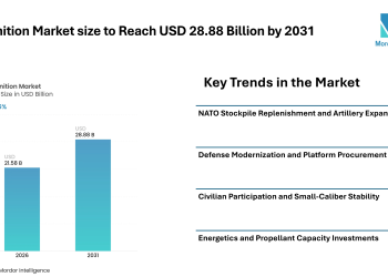 Ammunition Market size to Reach USD 28.88 Billion by 2031, Driven by NATO Stockpile Replenishment, Defense Modernization, and Artillery Capacity Expansion – Mordor Intelligence