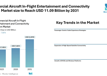 Commercial Aircraft In-Flight Entertainment and Connectivity System Market size to Reach USD 11.09 Billion by 2031 Amid Rising Demand for Broadband Connectivity and Cabin Experience Upgrades – Mordor Intelligence