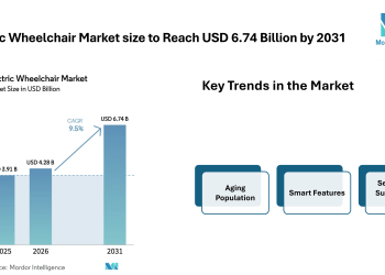 Electric Wheelchair Market size to Reach USD 6.74 Billion by 2031 as Smart Mobility Features and Homecare Demand Influence Electric Wheelchair Market Trends – Mordor Intelligence
