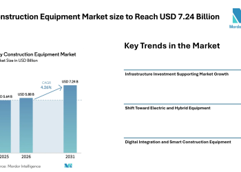 Italy Construction Equipment Market size to Reach USD 7.24 Billion by 2031 Driven by Infrastructure Spending, Green Equipment Demand, and Digital Construction Practices – Mordor Intelligence