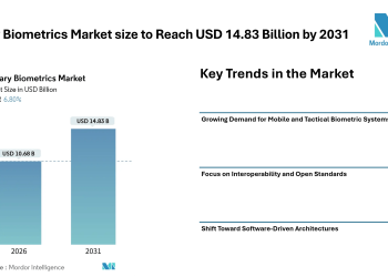 Military Biometrics Market size to Reach USD 14.83 Billion by 2031 Driven by Rising Border Security Needs and Mobile Tactical Authentication Trends – Mordor Intelligence