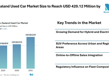 New Zealand Used Car Market Size to Reach USD 420.12 Million by 2031 | Digital Retailing, Hybrid Imports, and SUV Demand Shape Market Forecast – Mordor Intelligence