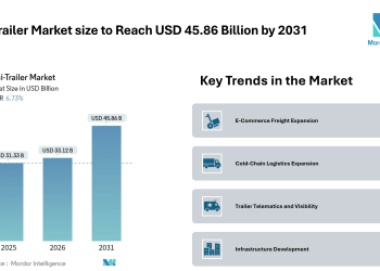 Semi-Trailer Market size to Reach USD 45.86 Billion by 2031 Amid E-Commerce Expansion, Cold-Chain Demand, and Telematics Adoption – Mordor Intelligence