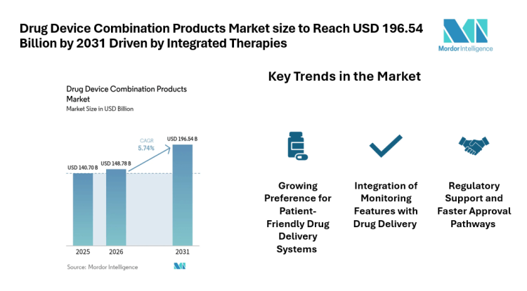Drug Device Combination Products Market size to Reach USD 196.54 Billion by 2031 Driven by Integrated Therapies