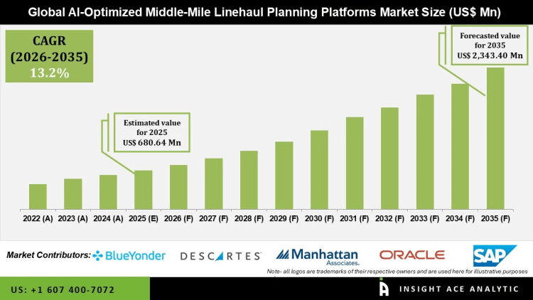 AI-Optimized Middle-Mile Linehaul Planning Platforms Market Growth and Forecast 2026 to 2035