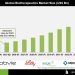 Biotherapeutics Market riven by Advanced Biotechnology Breakthroughs