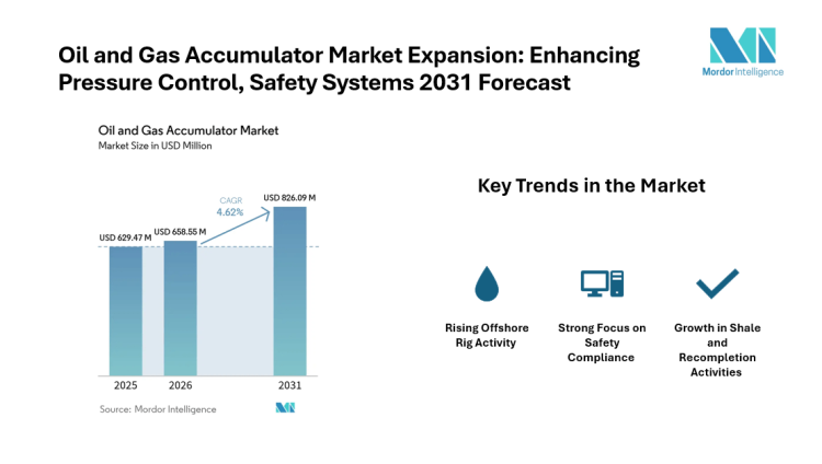 Oil and Gas Accumulator Market Growing at 4.62% CAGR | Eaton Corporation, Bosch Rexroth AG, Eaton Filtration LLC | Mordor Intelligence