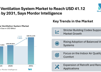 Home Ventilation System Market to Reach USD 41.12 Billion by 2031, Says Mordor Intelligence