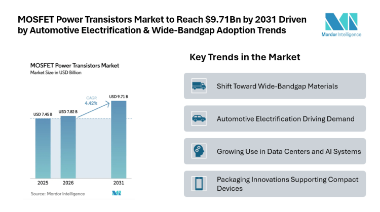 MOSFET Power Transistors Market to Reach $9.71Bn by 2031 Driven by Automotive Electrification & Wide-Bandgap Adoption Trends
