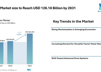 Tractor Market size to Reach USD 126.18 Billion by 2031 from USD 95.03 Billion in 2026, Driven by Mechanization Demand – Mordor Intelligence