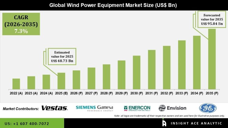 Wind Power Equipment Market Technology and Innovation Insights