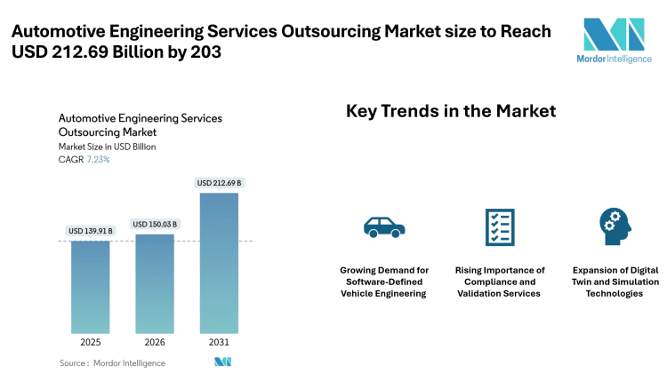 Automotive Engineering Services Outsourcing Market size to Reach USD 212.69 Billion by 2031 Driven by Software-Defined Vehicles and Regulatory Compliance Needs – Mordor Intelligence