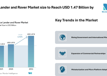 Space Lander and Rover Market size to Reach USD 1.47 Billion by 2031 Driven by Government Missions – Mordor Intelligence