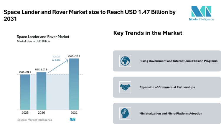 Space Lander and Rover Market size to Reach USD 1.47 Billion by 2031 Driven by Government Missions – Mordor Intelligence