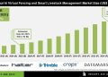 AI Virtual Fencing and Smart Livestock Management Market Trends and Strategic Insights