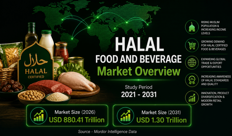 Halal Food and Beverages Market Size to Reach USD 130 Trillion by 2031 with Strong Demand for Certified – Mordor Intelligence