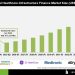 Healthcare Infrastructure Finance Market Growth Drivers and Opportunities