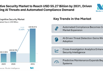 Cognitive Security Market to Reach USD 55.27 Billion by 2031, Driven by Rising AI Threats and Automated Compliance Demand