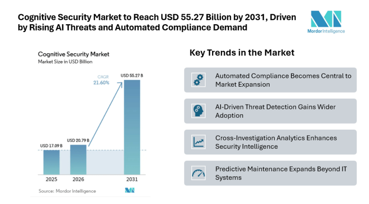 Cognitive Security Market to Reach USD 55.27 Billion by 2031, Driven by Rising AI Threats and Automated Compliance Demand