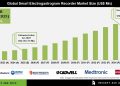 Smart Electrogastrogram Recorder Market Investment Opportunities Outlook