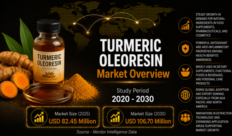Turmeric Oleoresin Market Size to Reach USD 106.70 Million by 2030, Driven by Clean-Label Demand – Mordor Intelligence