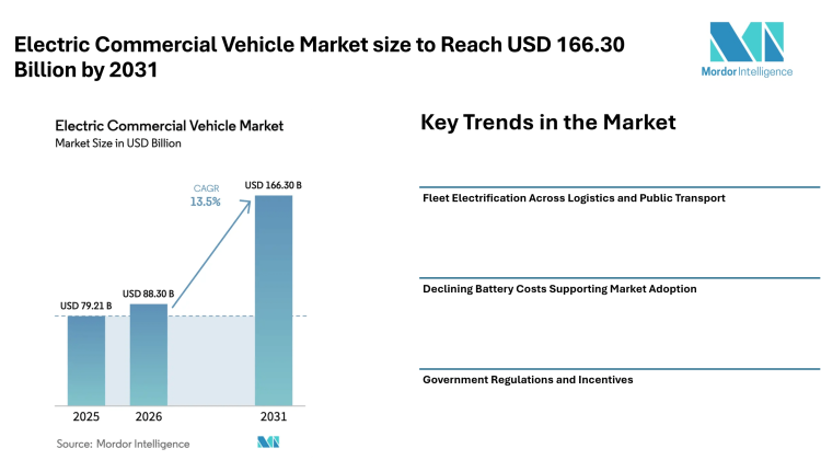Electric Commercial Vehicle Market size to Reach USD 166.30 Billion by 2031, Driven by Fleet Electrification – Mordor Intelligence