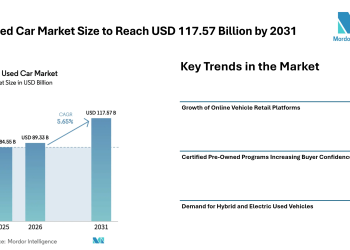 Italy Used Car Market Size to Reach USD 117.57 Billion by 2031 Amid Rising Demand for Affordable Mobility – Mordor Intelligence