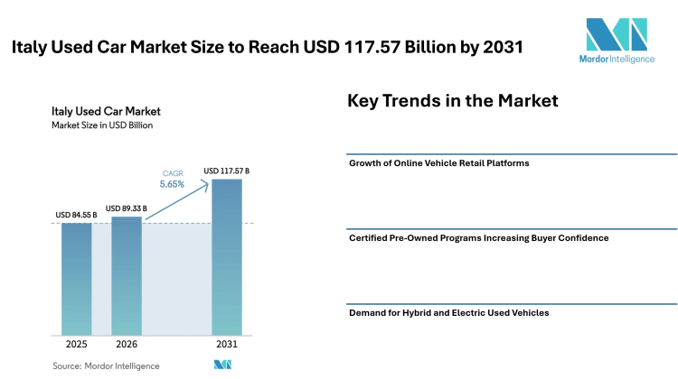 Italy Used Car Market Size to Reach USD 117.57 Billion by 2031 Amid Rising Demand for Affordable Mobility – Mordor Intelligence