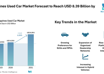 Philippines Used Car Market Forecast to Reach USD 8.39 Billion by 2031 with Rising Digital Platforms – Mordor Intelligence