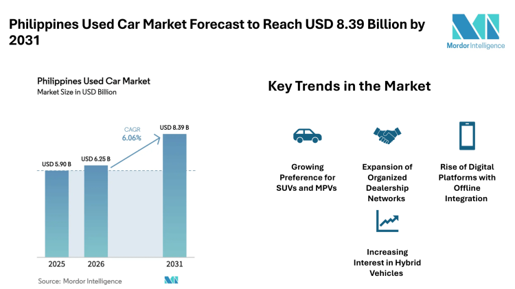 Philippines Used Car Market Forecast to Reach USD 8.39 Billion by 2031 with Rising Digital Platforms – Mordor Intelligence